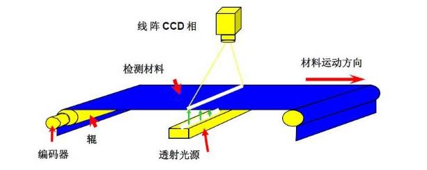 钣金表面缺陷在线检测是利用先进的图像处理技术和自动化设备