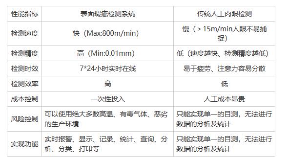 自动化表面瑕疵检测系统相比人工检测有哪些优势？